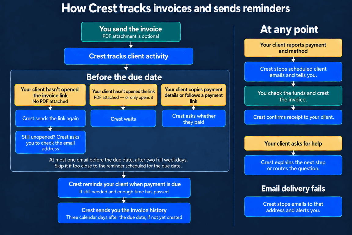 How Crest tracks invoices and sends reminders. Your client’s actions appear in amber, your actions in teal and Crest actions in blue. Crest knows whether a PDF was attached and tracks whether your client opened the invoice link, copied payment details, followed a payment link, reported payment or asked for help. Crest uses those signals to wait, send a reminder or alert you.