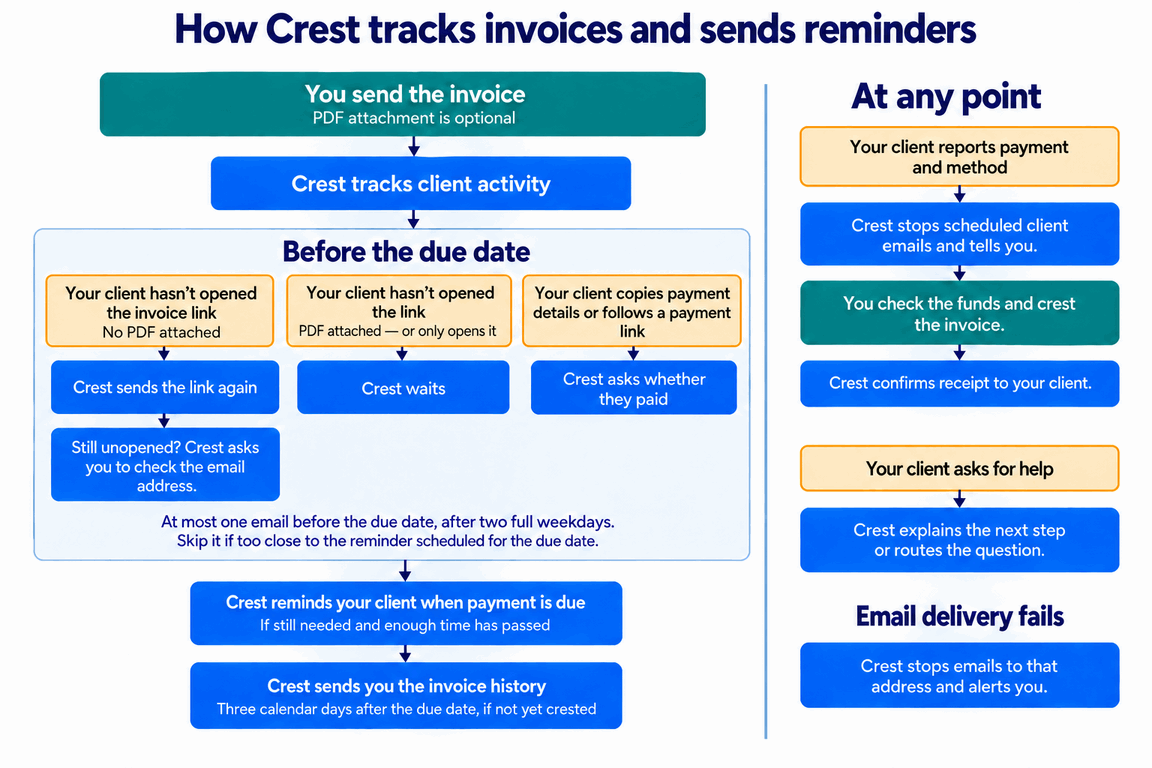 How Crest tracks invoices and sends reminders. Your client’s actions appear in amber, your actions in teal and Crest actions in blue. Crest knows whether a PDF was attached and tracks whether your client opened the invoice link, copied payment details, followed a payment link, reported payment or asked for help. Crest uses those signals to wait, send a reminder or alert you.